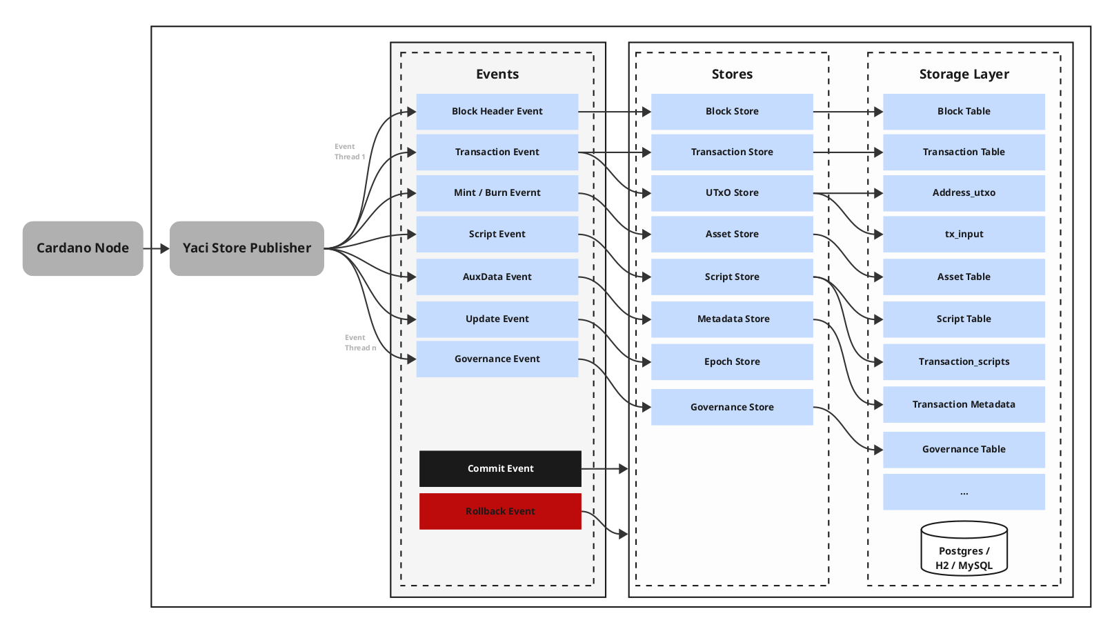Sequential Processing